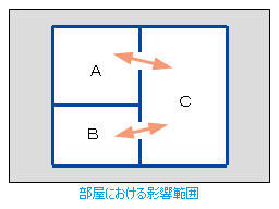部屋における影響範囲