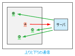 上りと下りの通信