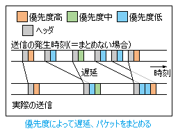 優先度によって遅延、パケットをまとめる